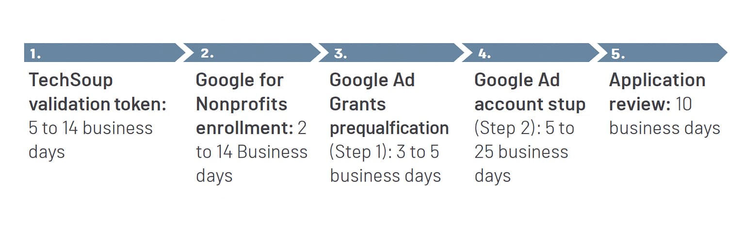 timeline of the five steps