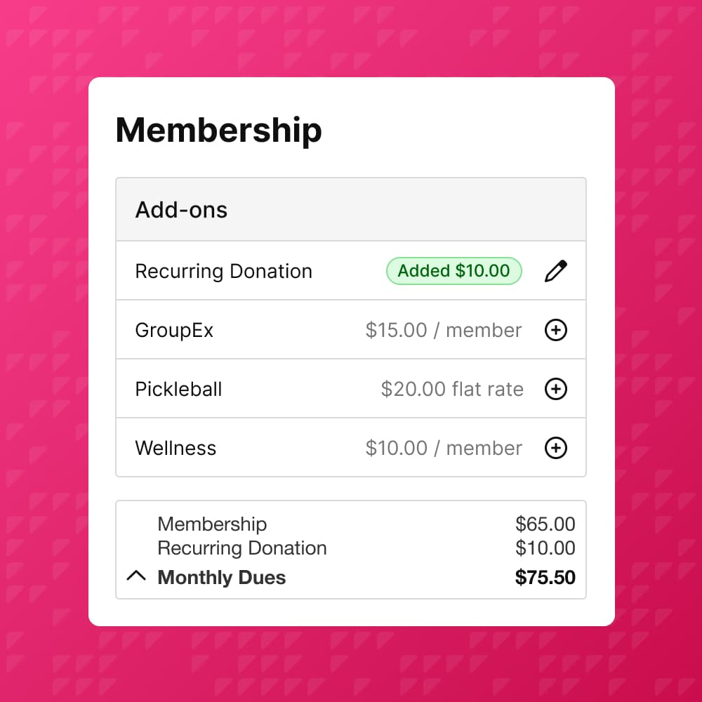 A membership add-ons screen on a pink branded background. The screen lists add-on options including Recurring Donation, GroupEx, Pickleball, and Wellness, with prices and add buttons. Recurring Donation is marked as added for $10.00. A monthly dues summary at the bottom shows Membership $65.00, Recurring Donation $10.00, and total Monthly Dues $75.50.