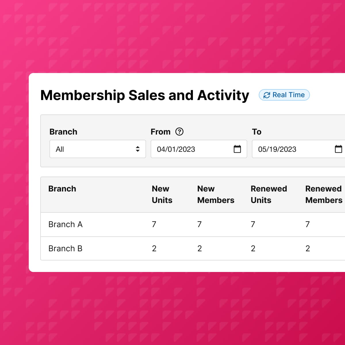 A membership sales and activity report dashboard on a pink patterned background shows real-time data filters for branch and date range, plus a table comparing new and renewed units and members by branch.
